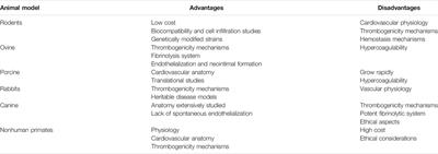 Systematic Review of Tissue-Engineered Vascular Grafts